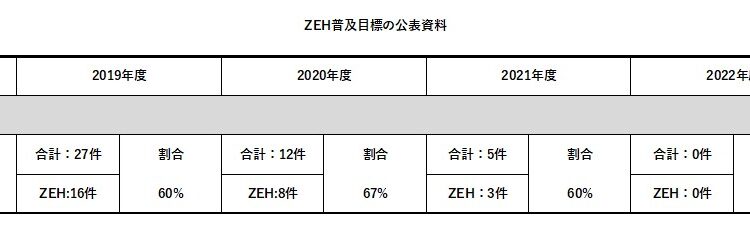 ZEH普及目標の公表資料